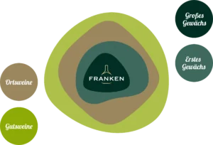 Frankenwein in Sommerach
