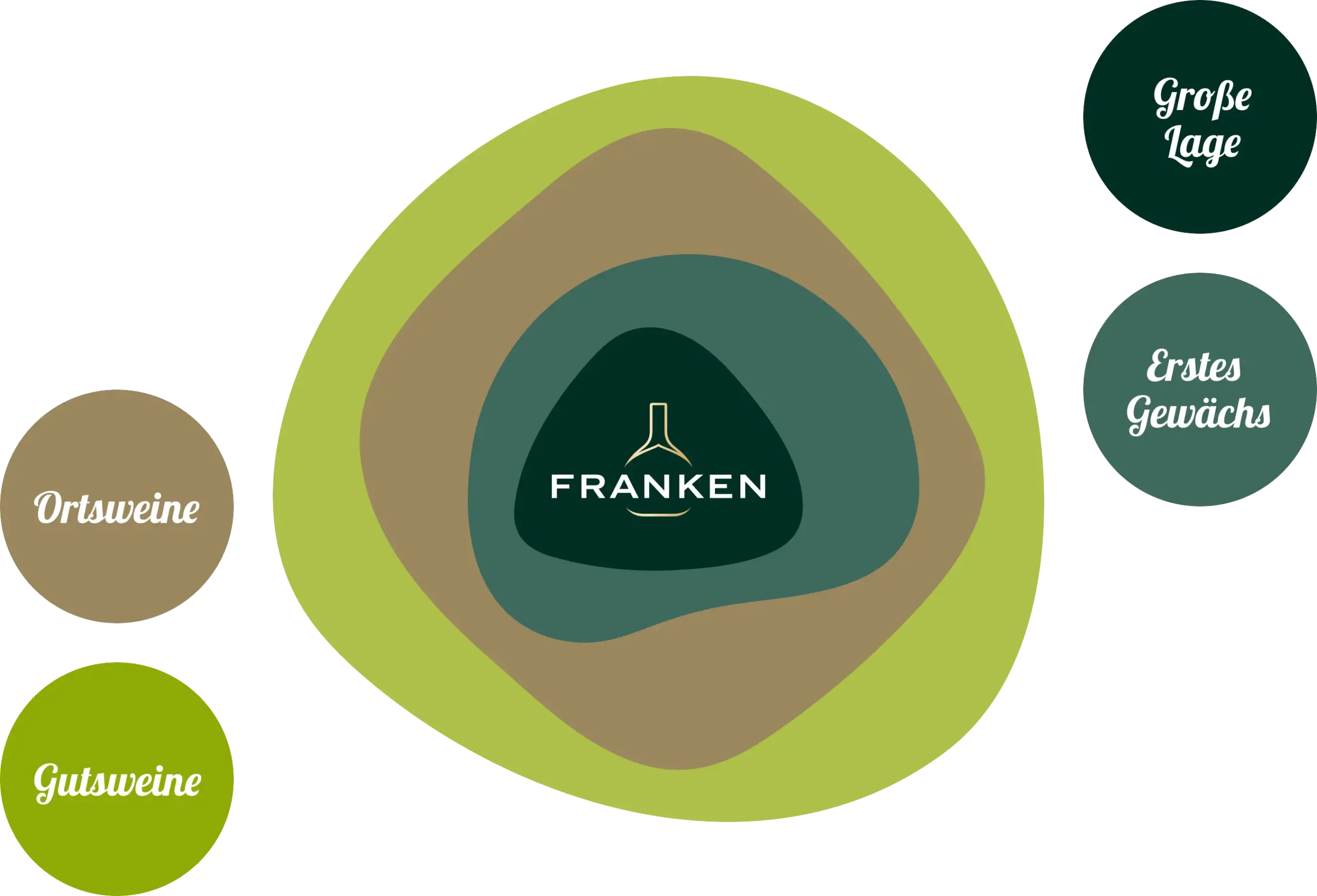 Weinlagen in Franken